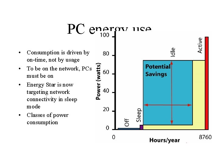 PC energy use • Consumption is driven by on-time, not by usage • To