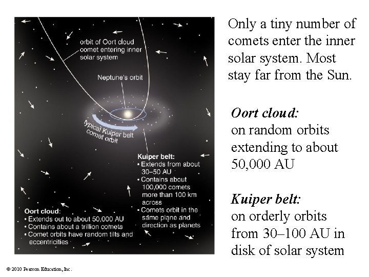 Only a tiny number of comets enter the inner solar system. Most stay far