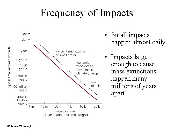 Frequency of Impacts • Small impacts happen almost daily. • Impacts large enough to