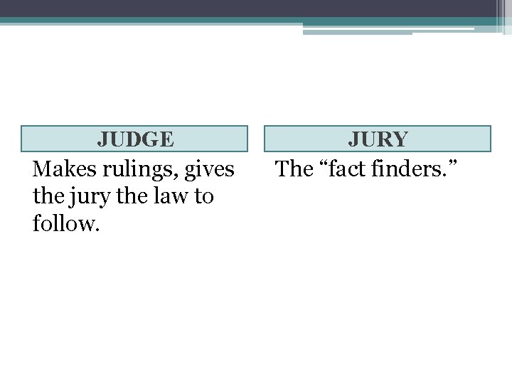 JUDGE Makes rulings, gives the jury the law to follow. JURY The “fact finders.