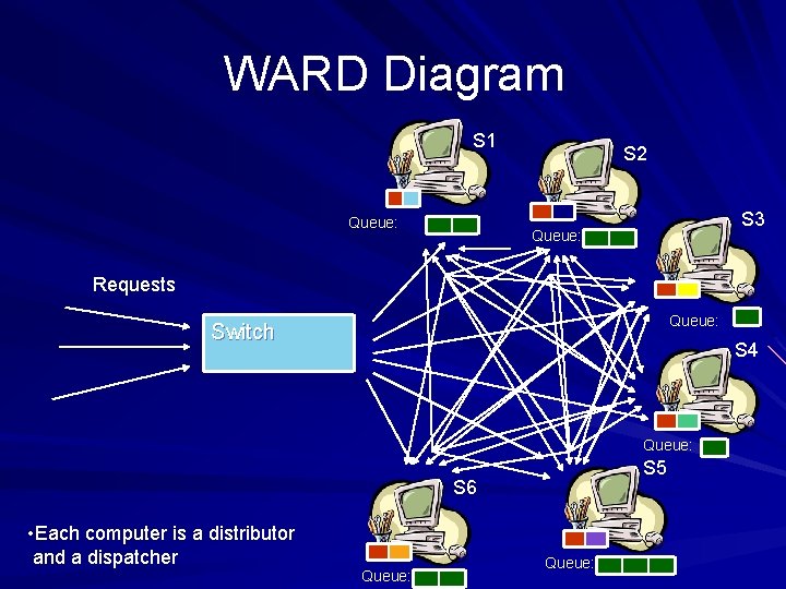 WARD Diagram S 1 Queue: S 2 S 3 Queue: Requests Queue: Switch S
