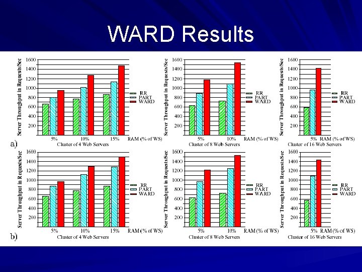 WARD Results 