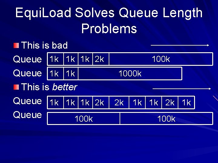 Equi. Load Solves Queue Length Problems This is bad Queue 1 k 1 k