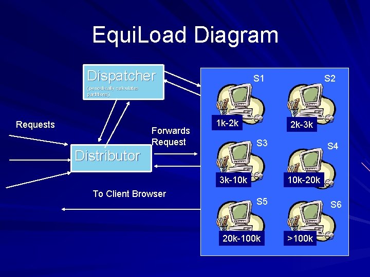 Equi. Load Diagram Dispatcher S 1 S 2 (periodically calculates partitions) Requests Forwards Request