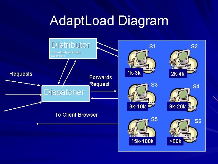 Adapt. Load Diagram Distributor S 1 S 2 (periodically calculates partitions) Requests Forwards Request