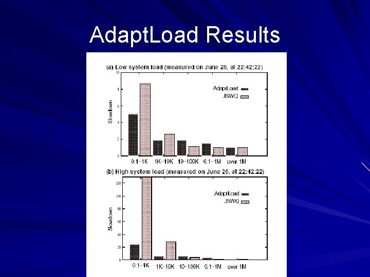 Adapt. Load Results 