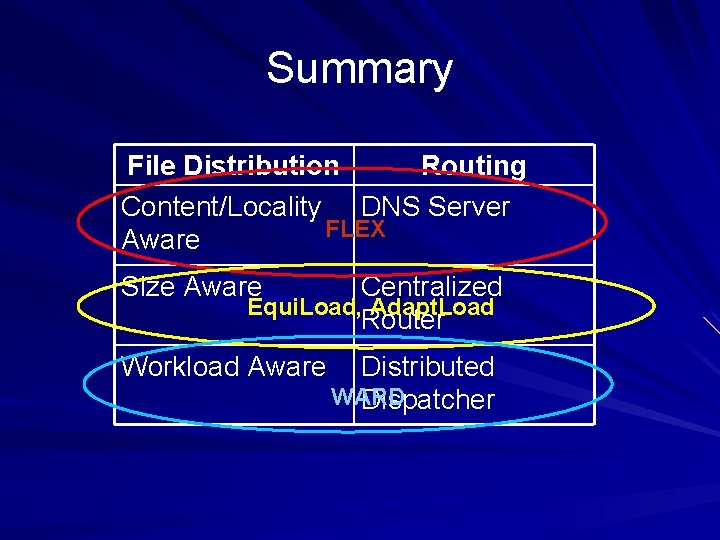 Summary File Distribution Routing Content/Locality DNS Server FLEX Aware Size Aware Centralized Equi. Load,