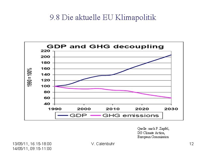 9. 8 Die aktuelle EU Klimapolitik Quelle: nach P. Zapfel, DG Climate Action, European