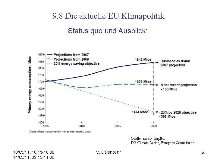 9. 8 Die aktuelle EU Klimapolitik Status quo und Ausblick: Quelle: nach P. Zapfel,