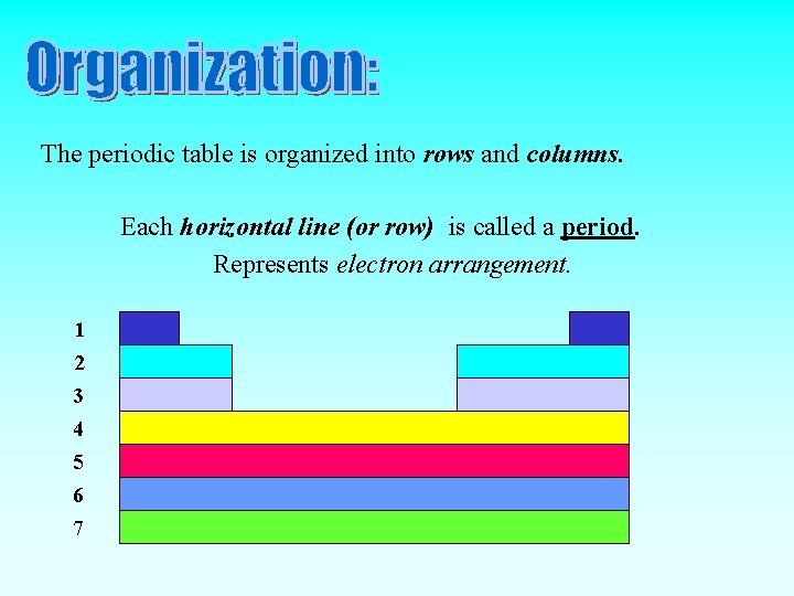 The periodic table is organized into rows and columns. Each horizontal line (or row)