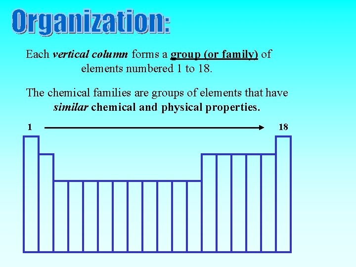 Each vertical column forms a group (or family) of elements numbered 1 to 18.