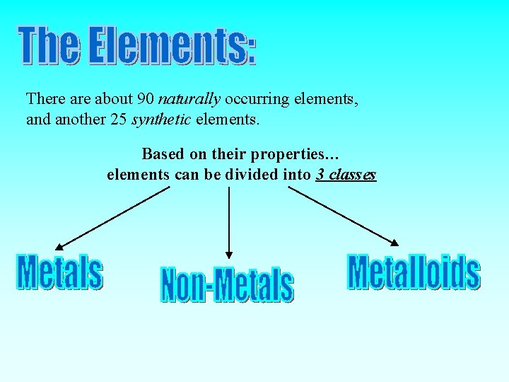 There about 90 naturally occurring elements, and another 25 synthetic elements. Based on their
