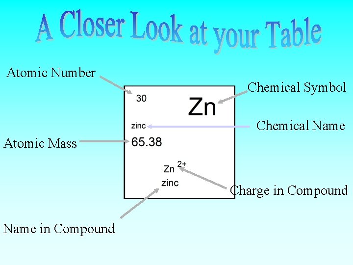 Atomic Number Chemical Symbol Chemical Name Atomic Mass Charge in Compound Name in Compound