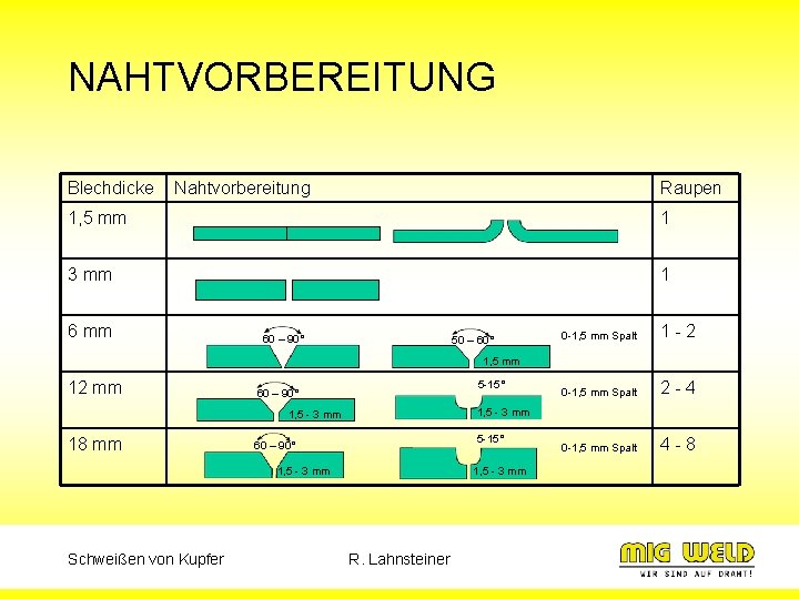 NAHTVORBEREITUNG Blechdicke Nahtvorbereitung Raupen 1, 5 mm 1 3 mm 1 6 mm 60