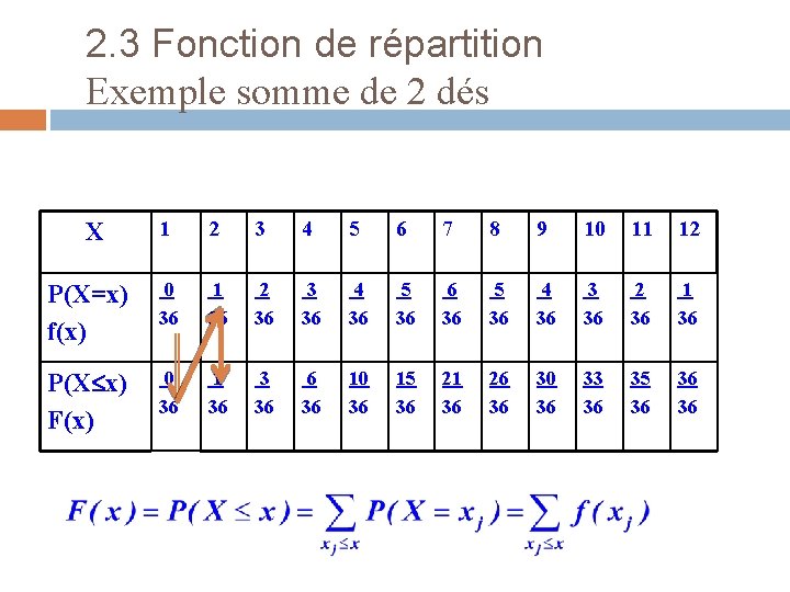 2. 3 Fonction de répartition Exemple somme de 2 dés 1 2 3 4