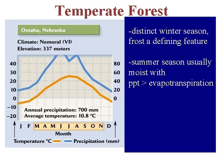 Temperate Forest -distinct winter season, frost a defining feature -summer season usually moist with