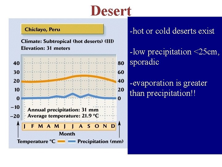 Desert -hot or cold deserts exist -low precipitation <25 cm, sporadic -evaporation is greater