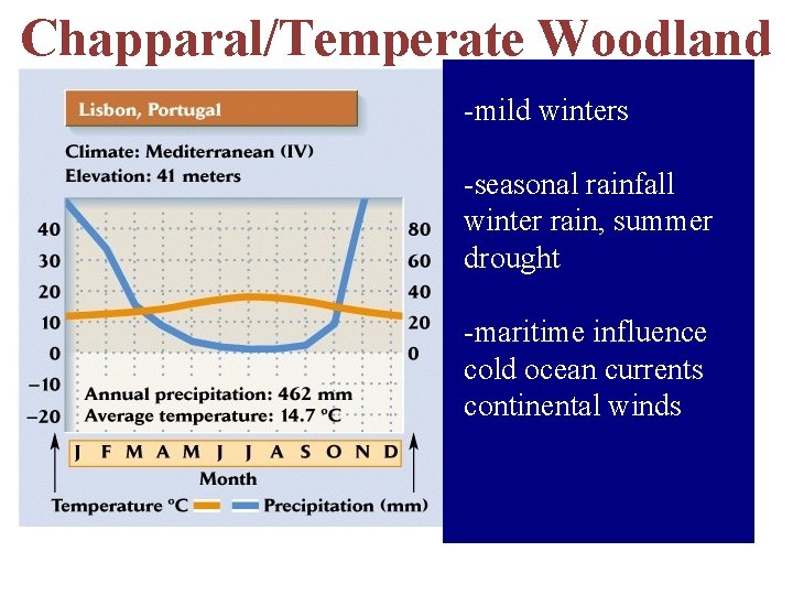 Chapparal/Temperate Woodland -mild winters -seasonal rainfall winter rain, summer drought -maritime influence cold ocean