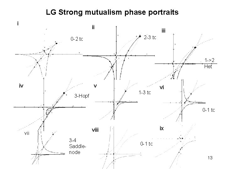 LG Strong mutualism phase portraits i ii iii 2 -3 tc 0 -2 tc
