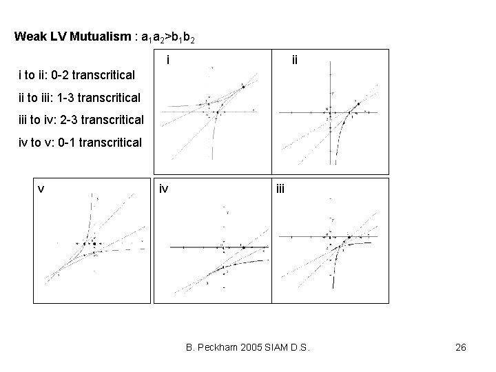 Weak LV Mutualism : a 1 a 2>b 1 b 2 i ii i