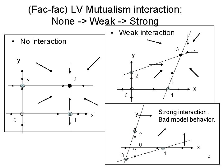 (Fac-fac) LV Mutualism interaction: None -> Weak -> Strong • Weak interaction • No