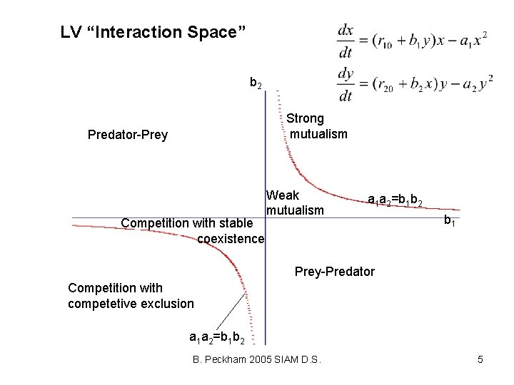 LV “Interaction Space” b 2 Strong mutualism Predator-Prey Competition with stable coexistence Weak mutualism
