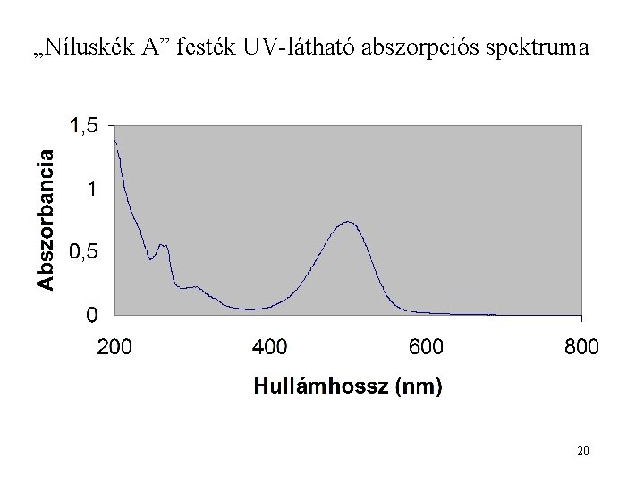 „Níluskék A” festék UV-látható abszorpciós spektruma 20 