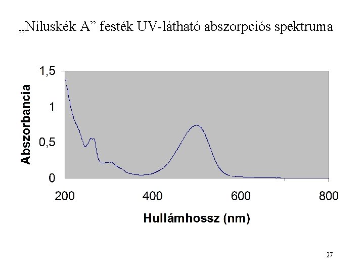 „Níluskék A” festék UV-látható abszorpciós spektruma 27 
