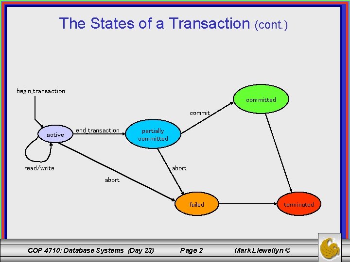 The States of a Transaction (cont. ) begin_transaction committed commit active end_transaction partially committed