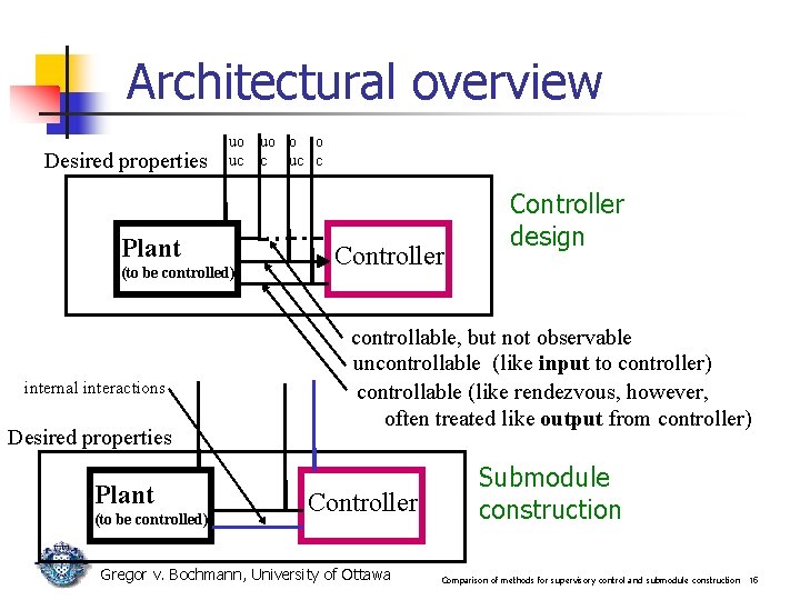 Architectural overview Desired properties uo uc Plant (to be controlled) internal interactions Desired properties Architectural overview Desired properties uo uc Plant (to be controlled) internal interactions Desired properties