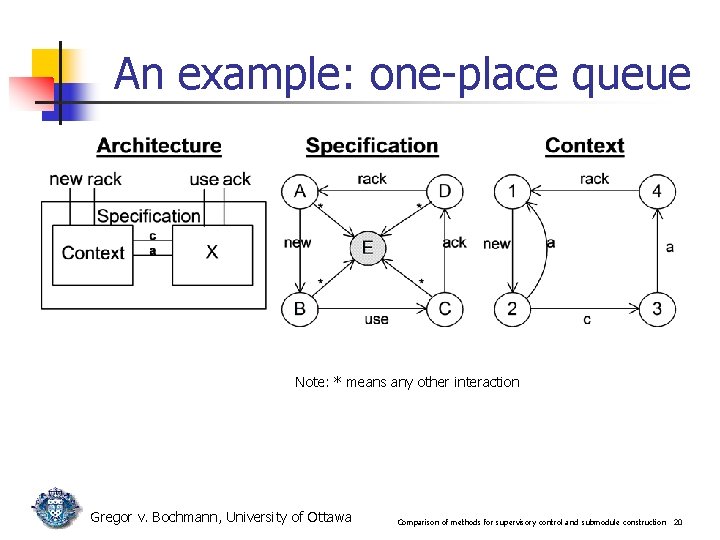 An example: one-place queue Note: * means any other interaction Gregor v. Bochmann, University An example: one-place queue Note: * means any other interaction Gregor v. Bochmann, University