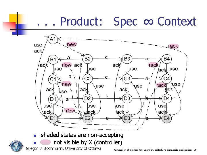 . . . Product: Spec ∞ Context n n shaded states are non-accepting not . . . Product: Spec ∞ Context n n shaded states are non-accepting not