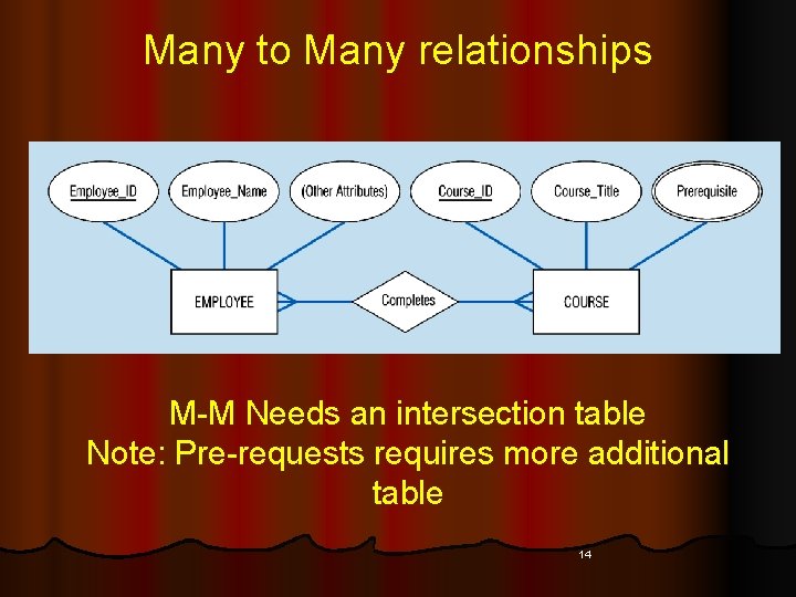 Many to Many relationships M-M Needs an intersection table Note: Pre-requests requires more additional Many to Many relationships M-M Needs an intersection table Note: Pre-requests requires more additional