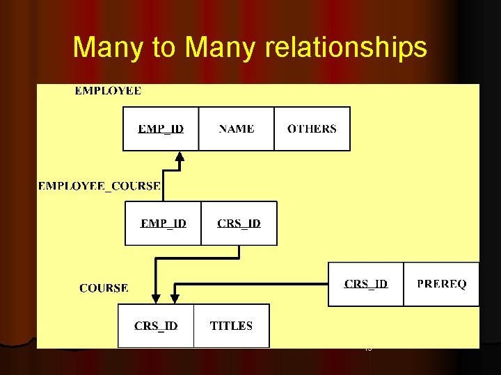 Many to Many relationships 15 Many to Many relationships 15