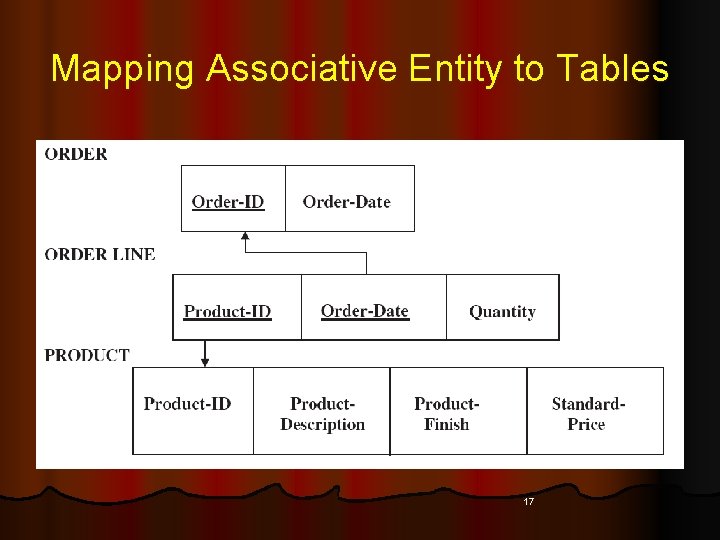 Mapping Associative Entity to Tables 17 Mapping Associative Entity to Tables 17