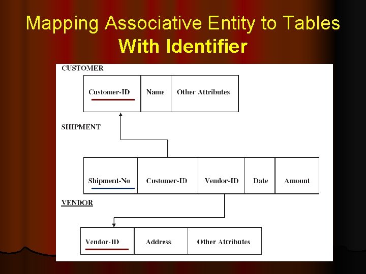 Mapping Associative Entity to Tables With Identifier 19 Mapping Associative Entity to Tables With Identifier 19