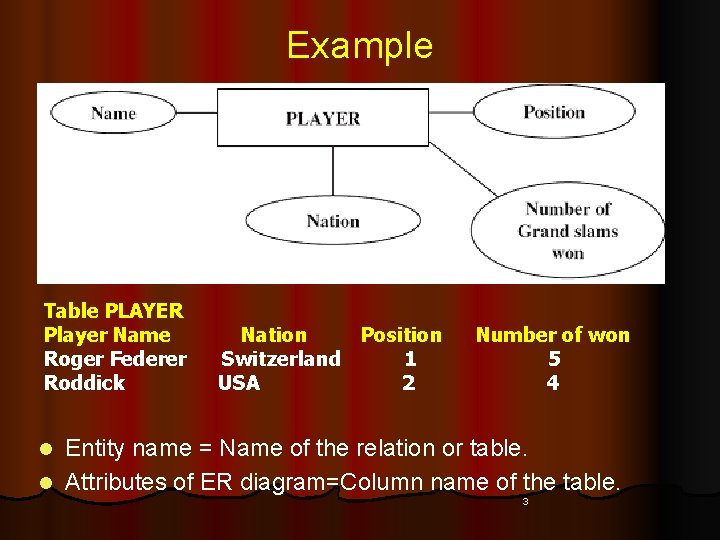Example Table PLAYER Player Name Roger Federer Roddick Nation Switzerland USA Position 1 2 Example Table PLAYER Player Name Roger Federer Roddick Nation Switzerland USA Position 1 2
