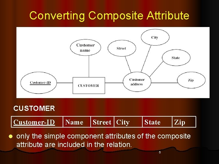Converting Composite Attribute CUSTOMER Customer-ID l Name Street City State Zip only the simple Converting Composite Attribute CUSTOMER Customer-ID l Name Street City State Zip only the simple