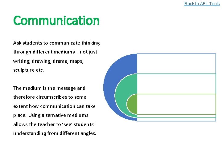 Back to AFL Tools Communication Ask students to communicate thinking through different mediums –