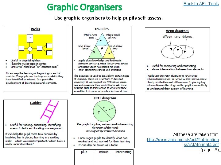 Graphic Organisers Back to AFL Tools Use graphic organisers to help pupils self-assess. All