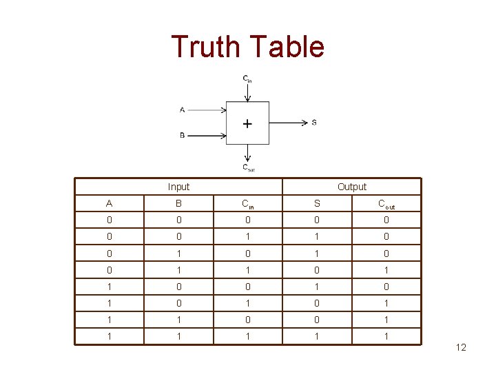 Truth Table Input Output A B Cin S Cout 0 0 0 0 1