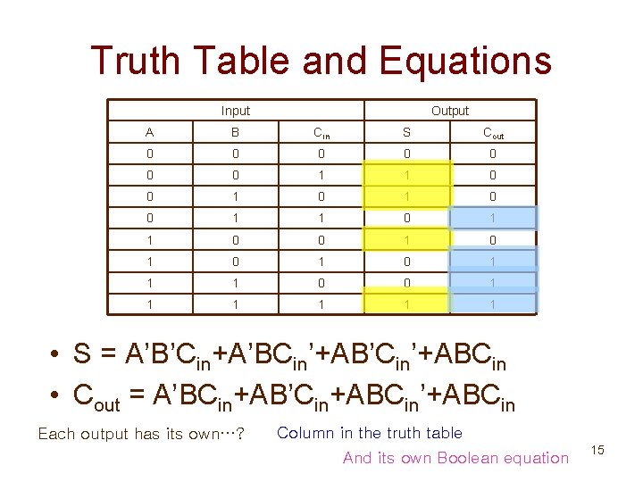 Truth Table and Equations Input Output A B Cin S Cout 0 0 0