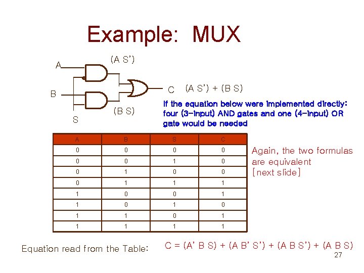 Example: MUX (A S’) A C B S (B S) (A S’) + (B
