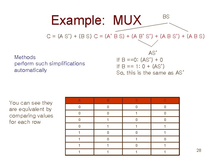 Example: MUX BS C = (A S’) + (B S) C = (A’ B