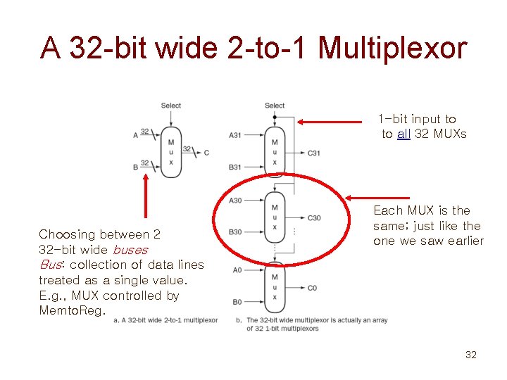 A 32 -bit wide 2 -to-1 Multiplexor 1 -bit input to to all 32