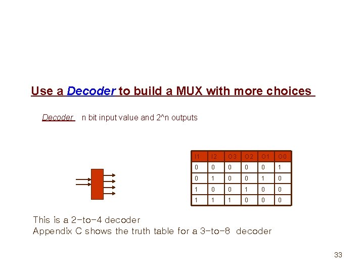 Use a Decoder to build a MUX with more choices Decoder n bit input