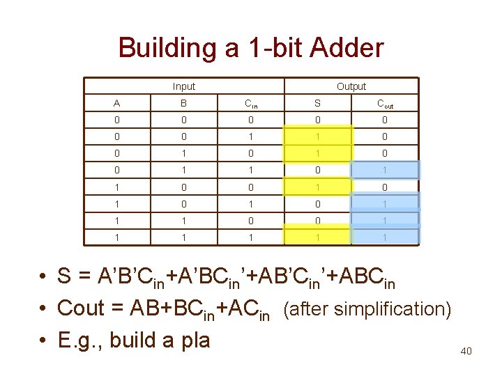 Building a 1 -bit Adder Input Output A B Cin S Cout 0 0