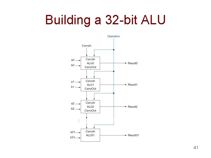 Building a 32 -bit ALU 41 