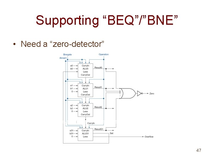 Supporting “BEQ”/”BNE” • Need a “zero-detector” 47 