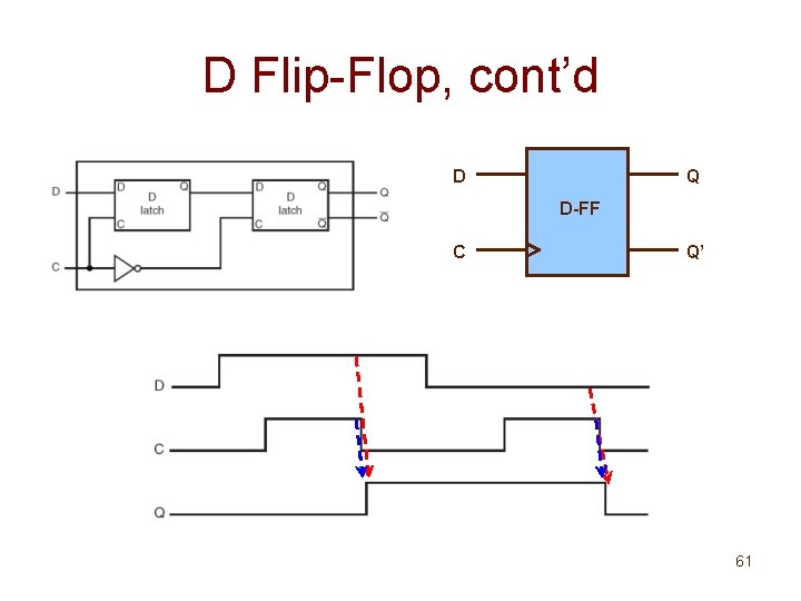 D Flip-Flop, cont’d D Q D-FF C Q’ 61 